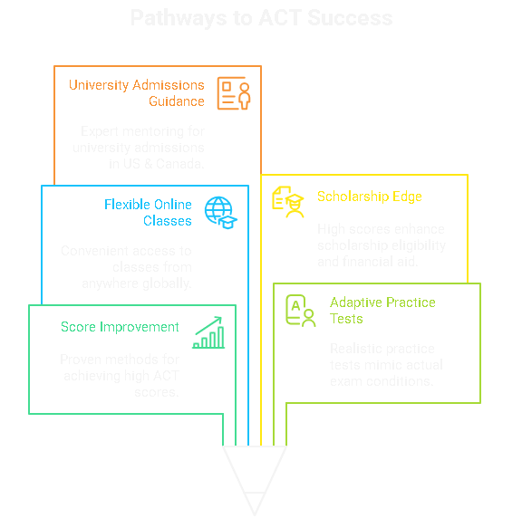 Best ACT Coaching Online