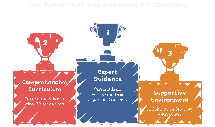 Best AP Coaching Online