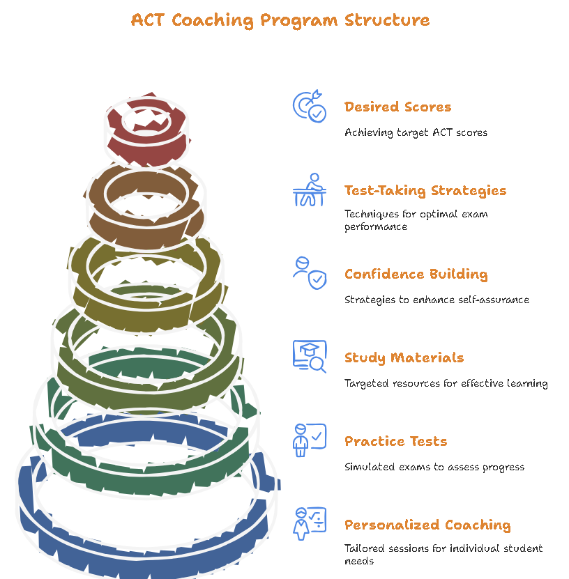 Best SAT Coaching Online