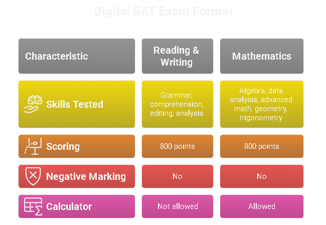 Digital SAT 2025 – Exam Format